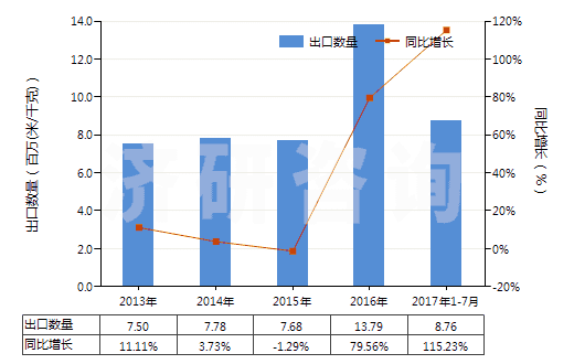 2013-2017年7月中國其他聚丙烯腈及其變性短纖≥85%的布(HS55122900)出口量及增速統(tǒng)計